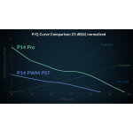 Arctic P14 Pro PST- PWM 140mm Case Fan - fluid dynamic bearing - max 2500 RPM - PWM regulated - Image 2